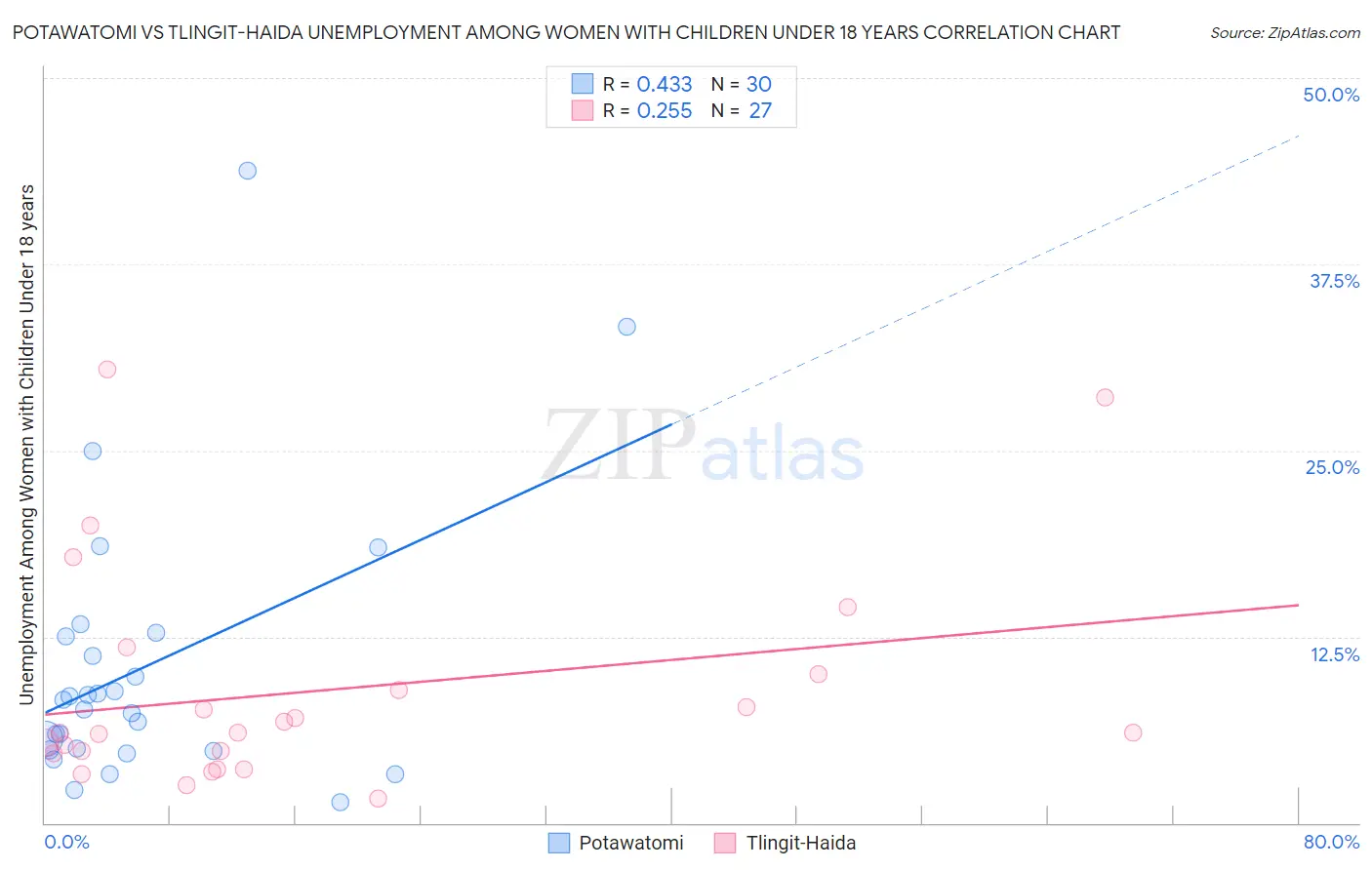 Potawatomi vs Tlingit-Haida Unemployment Among Women with Children Under 18 years