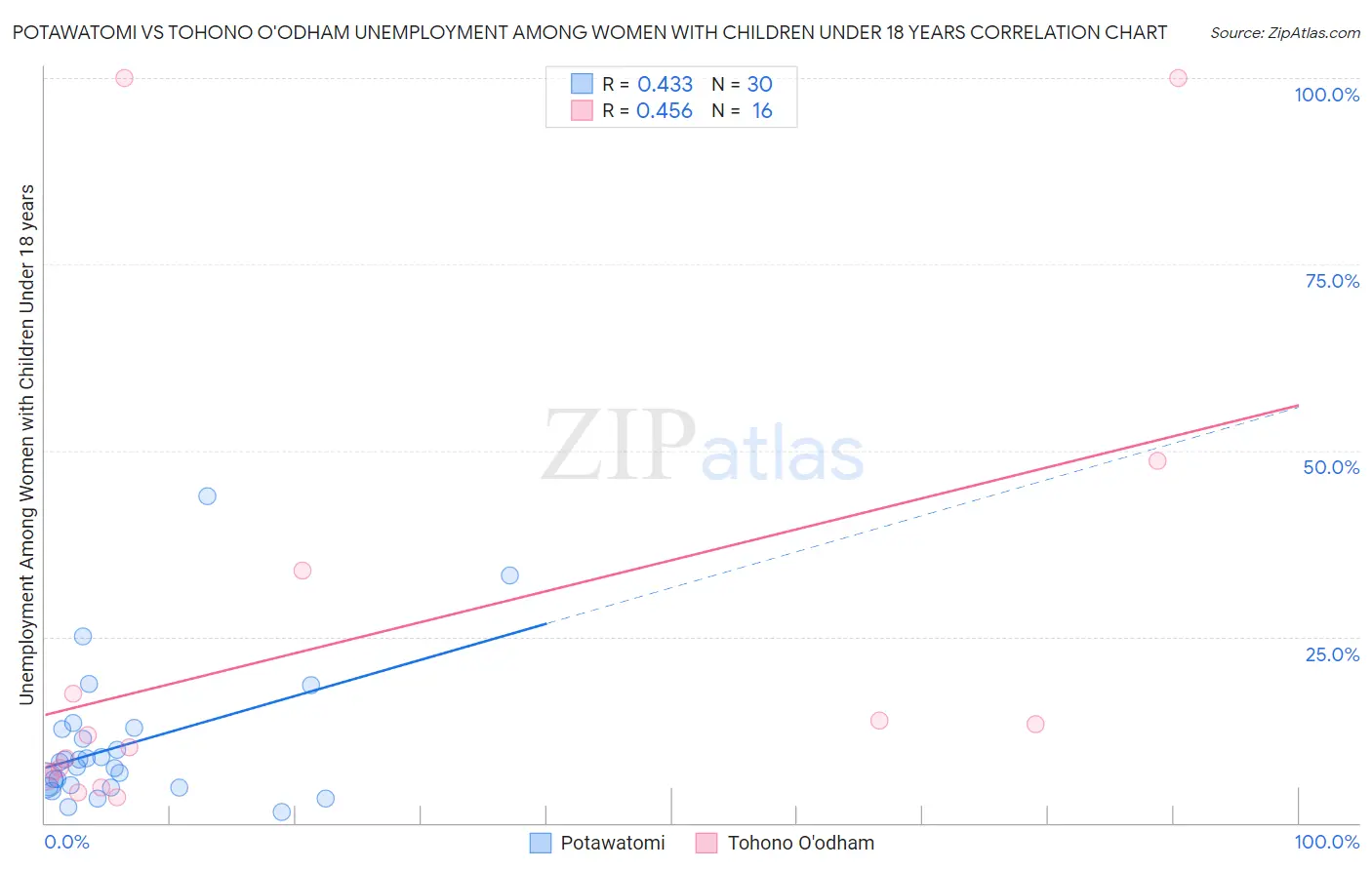 Potawatomi vs Tohono O'odham Unemployment Among Women with Children Under 18 years