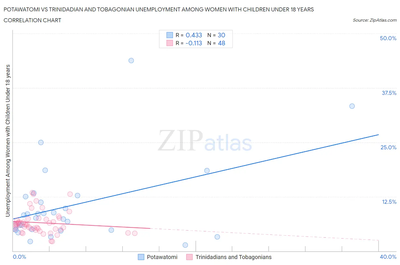 Potawatomi vs Trinidadian and Tobagonian Unemployment Among Women with Children Under 18 years