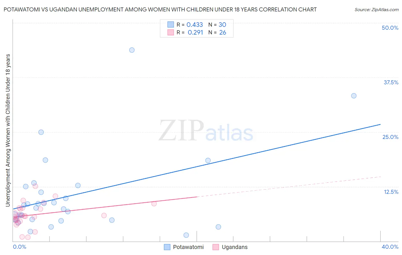 Potawatomi vs Ugandan Unemployment Among Women with Children Under 18 years