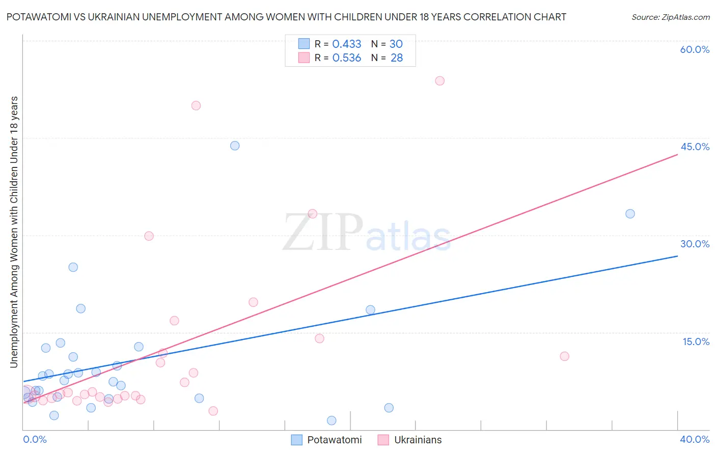 Potawatomi vs Ukrainian Unemployment Among Women with Children Under 18 years