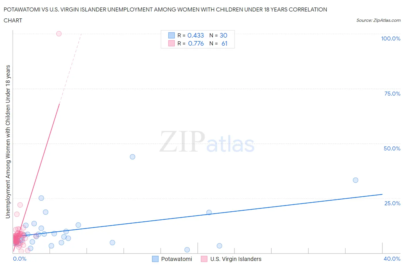 Potawatomi vs U.S. Virgin Islander Unemployment Among Women with Children Under 18 years