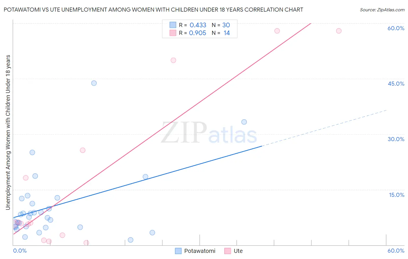 Potawatomi vs Ute Unemployment Among Women with Children Under 18 years