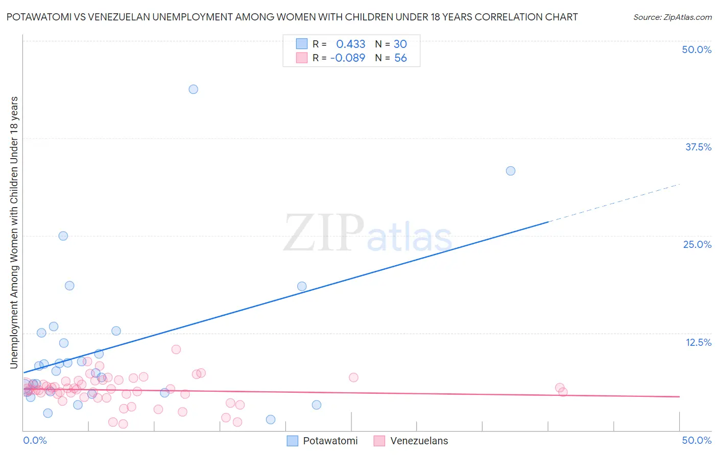 Potawatomi vs Venezuelan Unemployment Among Women with Children Under 18 years