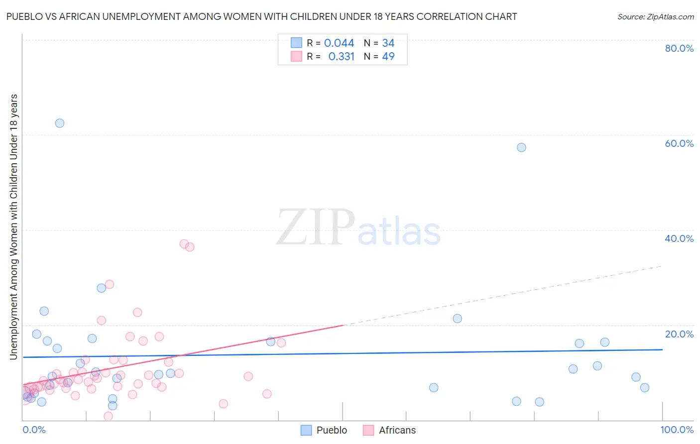 Pueblo vs African Unemployment Among Women with Children Under 18 years