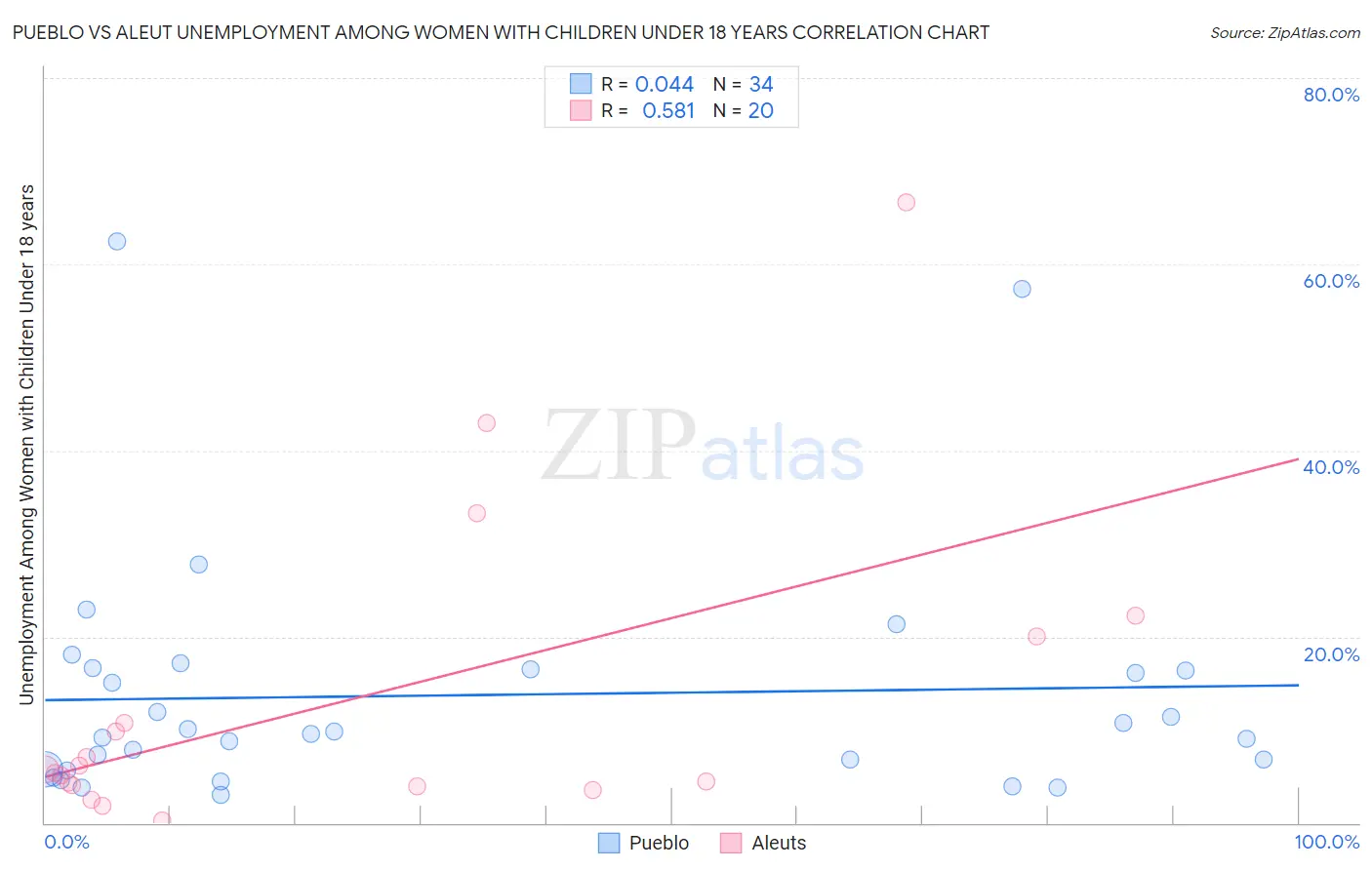 Pueblo vs Aleut Unemployment Among Women with Children Under 18 years