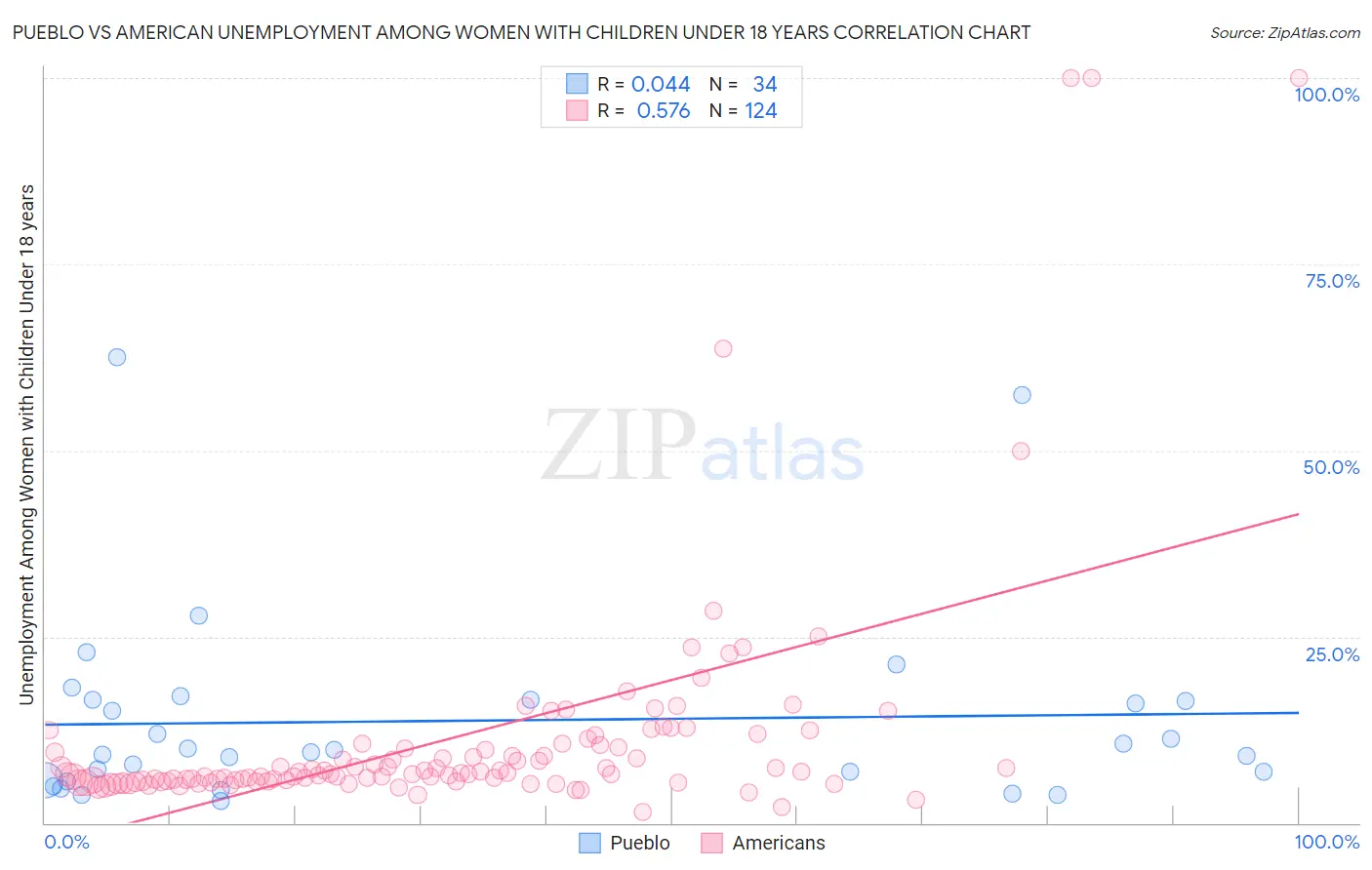 Pueblo vs American Unemployment Among Women with Children Under 18 years