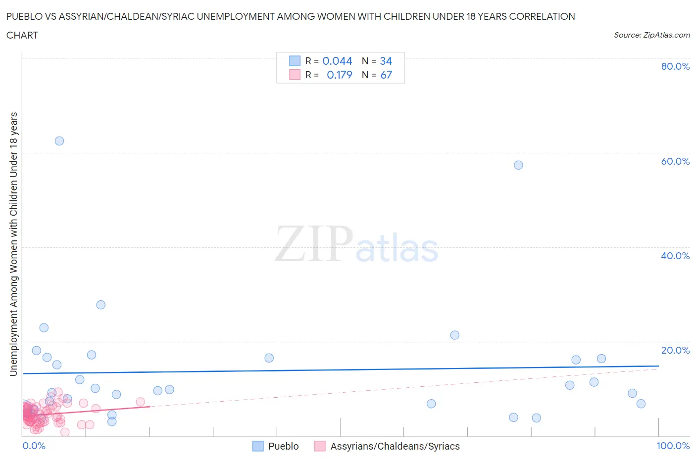 Pueblo vs Assyrian/Chaldean/Syriac Unemployment Among Women with Children Under 18 years