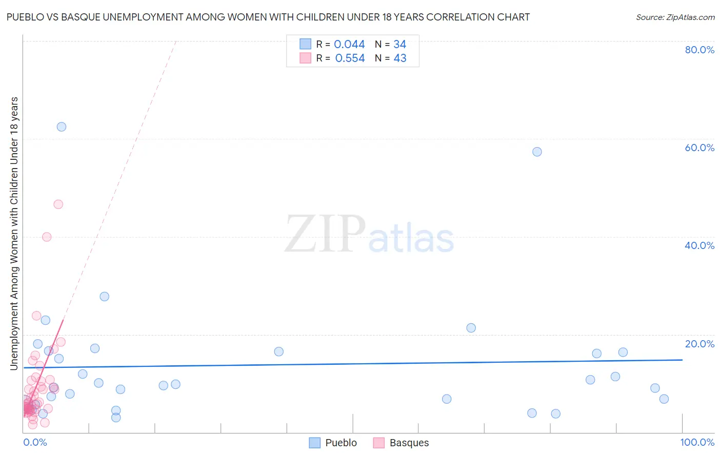 Pueblo vs Basque Unemployment Among Women with Children Under 18 years