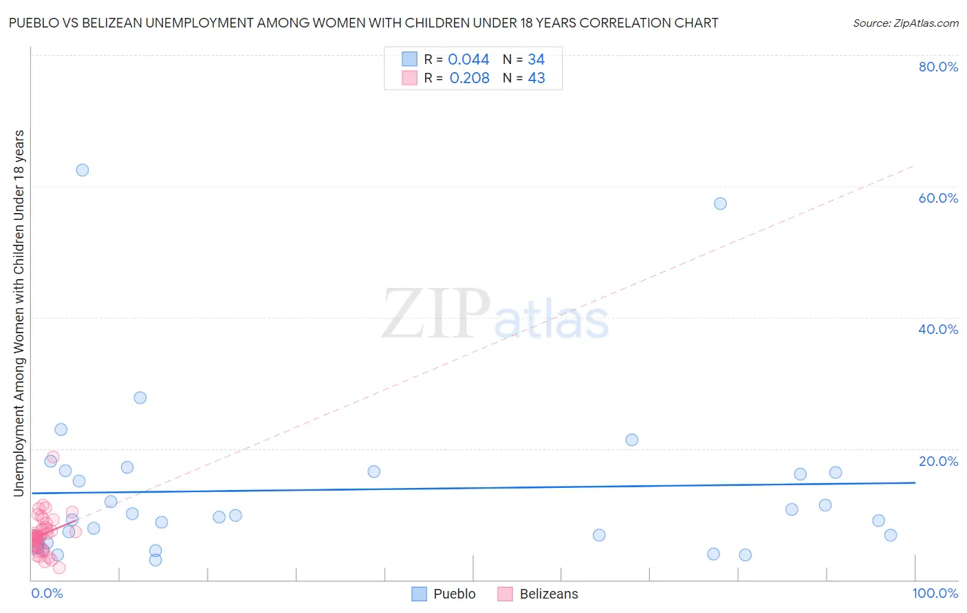Pueblo vs Belizean Unemployment Among Women with Children Under 18 years