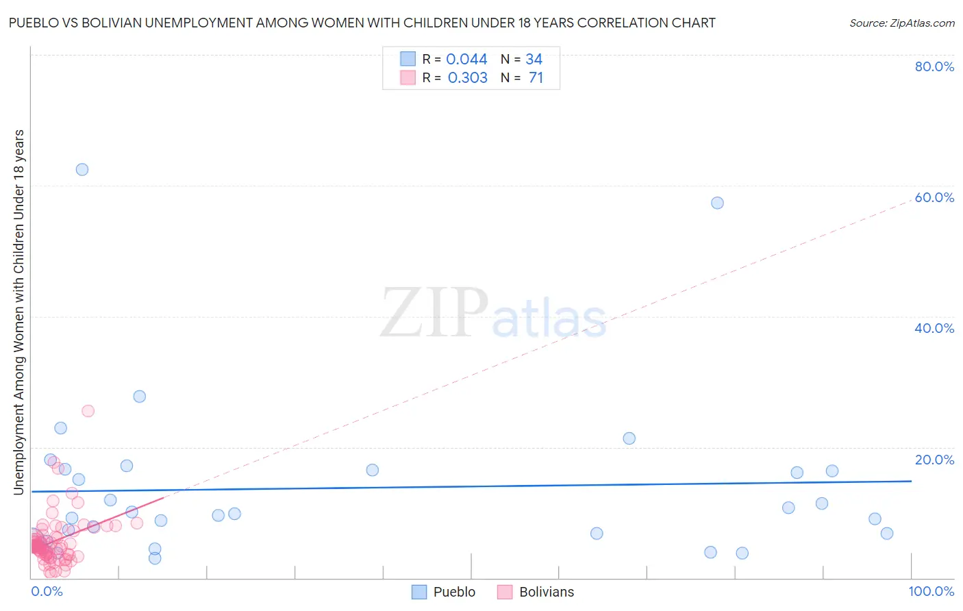 Pueblo vs Bolivian Unemployment Among Women with Children Under 18 years