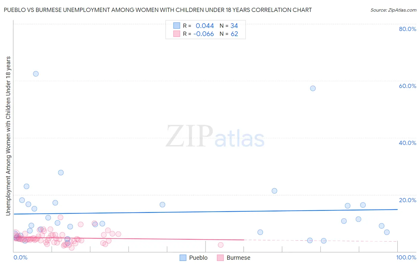 Pueblo vs Burmese Unemployment Among Women with Children Under 18 years