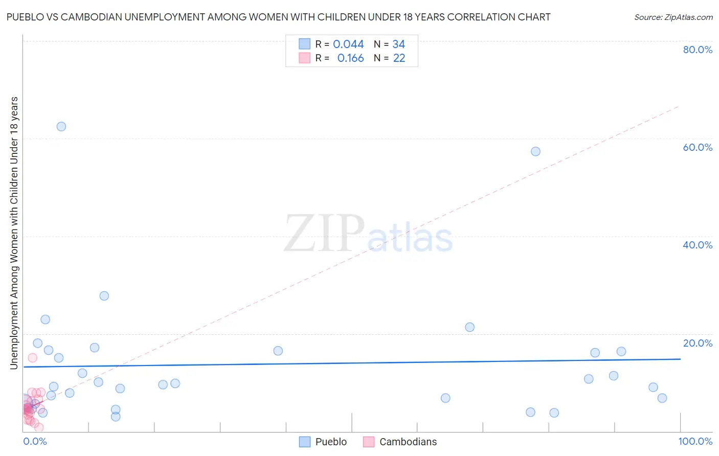 Pueblo vs Cambodian Unemployment Among Women with Children Under 18 years