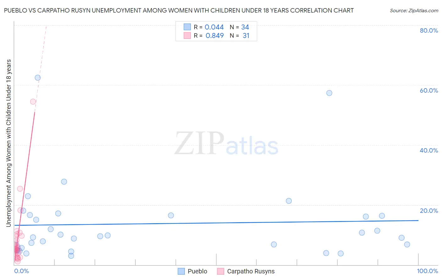 Pueblo vs Carpatho Rusyn Unemployment Among Women with Children Under 18 years