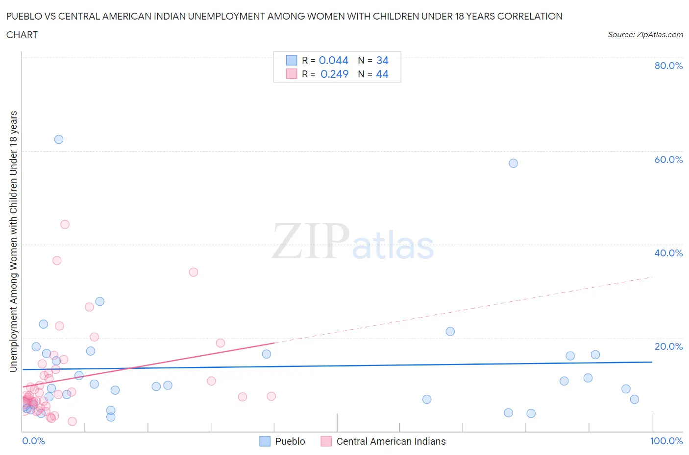 Pueblo vs Central American Indian Unemployment Among Women with Children Under 18 years