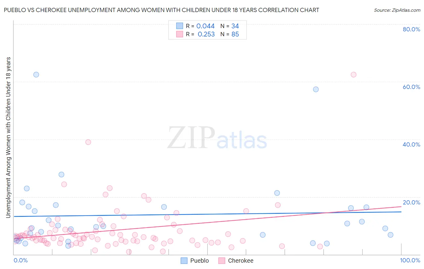 Pueblo vs Cherokee Unemployment Among Women with Children Under 18 years