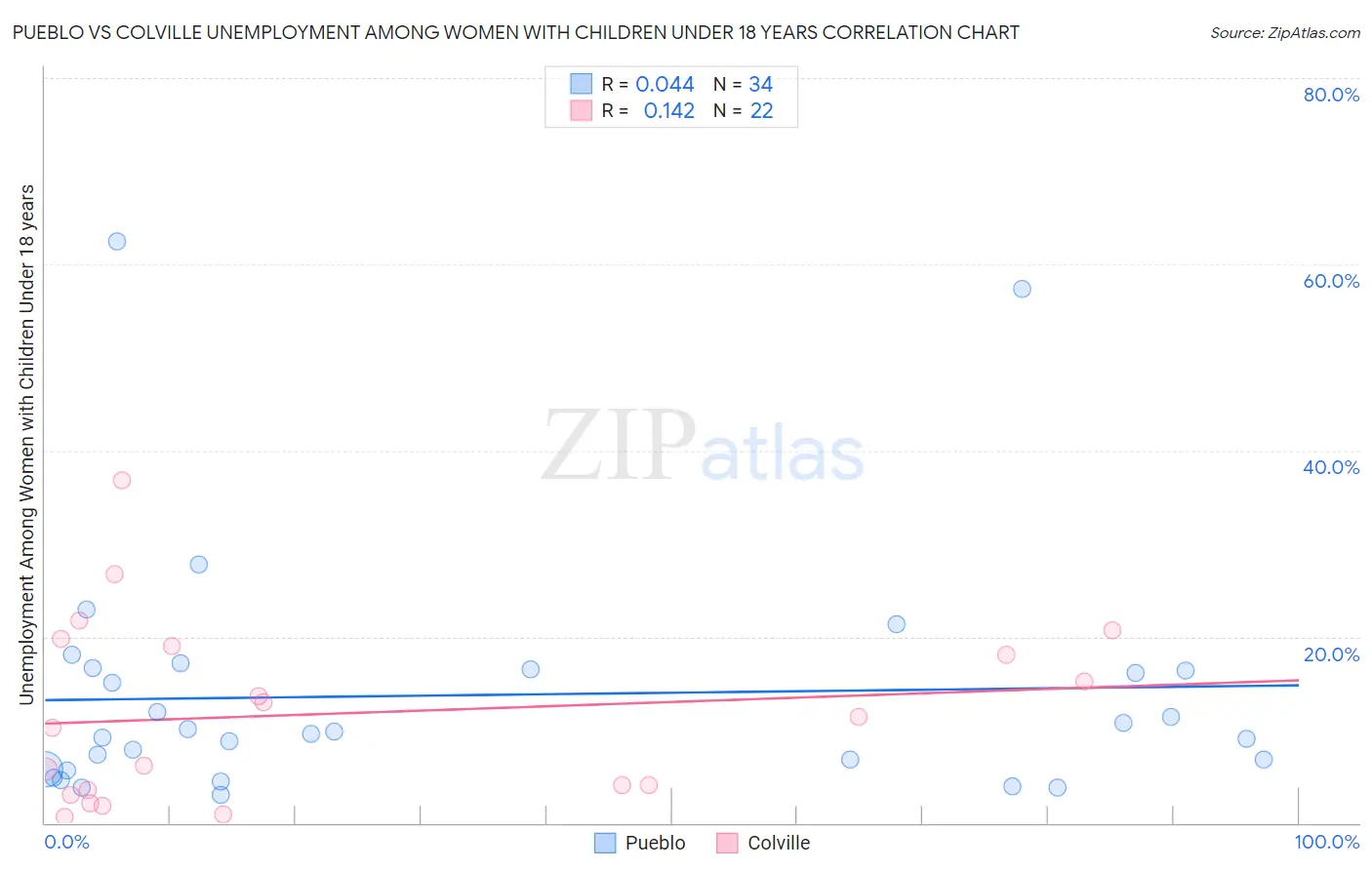 Pueblo vs Colville Unemployment Among Women with Children Under 18 years
