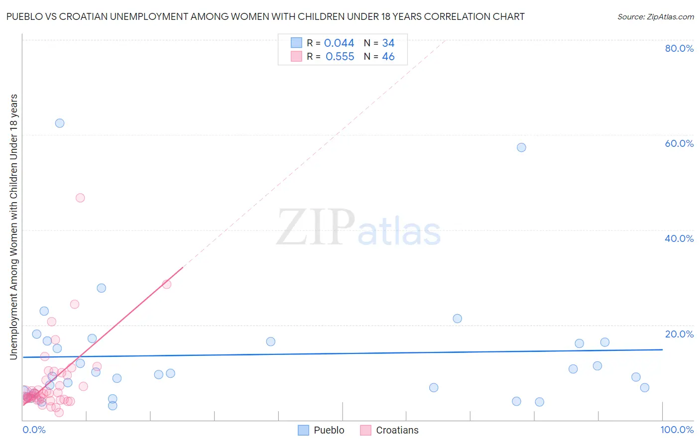 Pueblo vs Croatian Unemployment Among Women with Children Under 18 years
