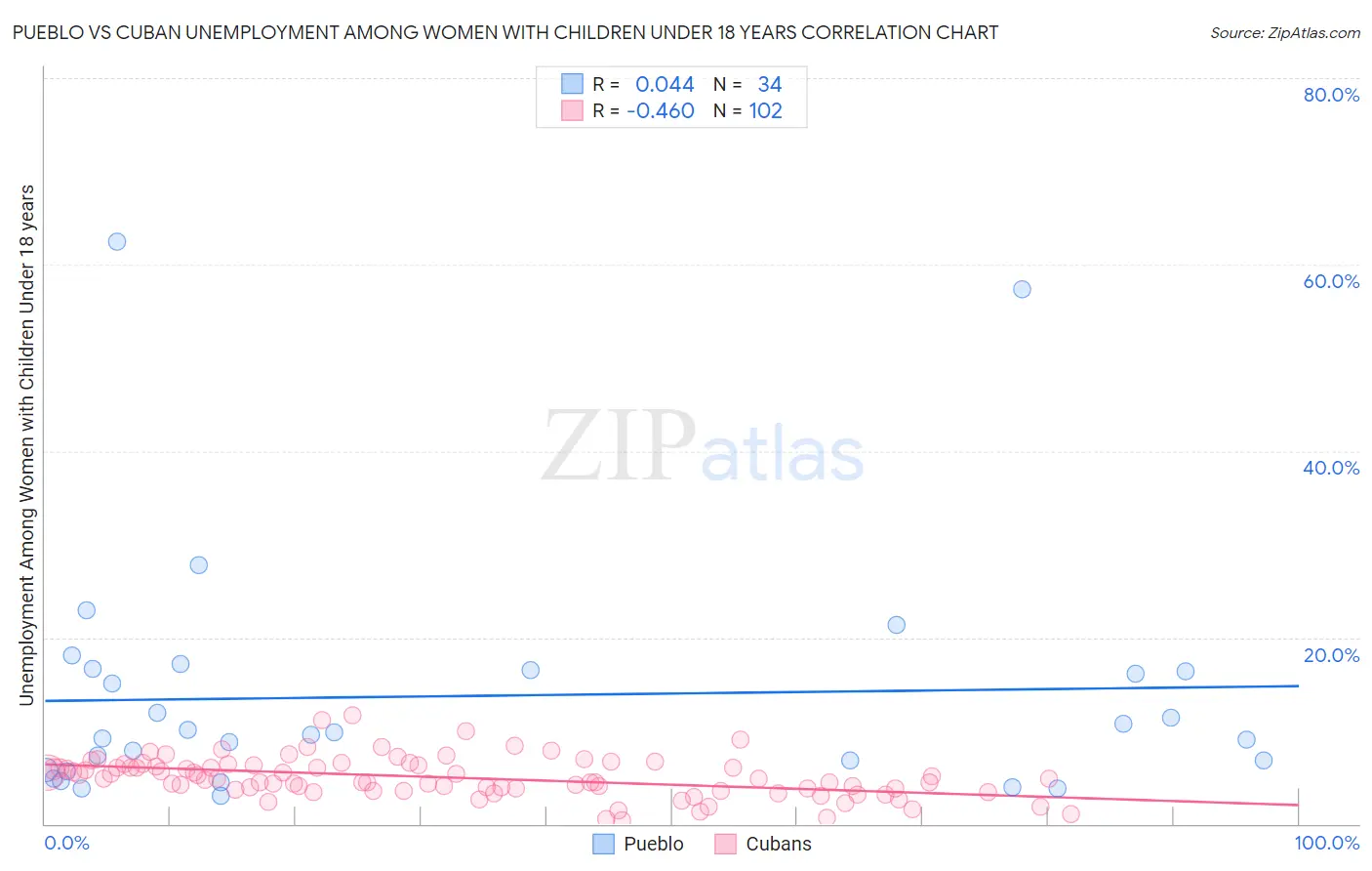Pueblo vs Cuban Unemployment Among Women with Children Under 18 years