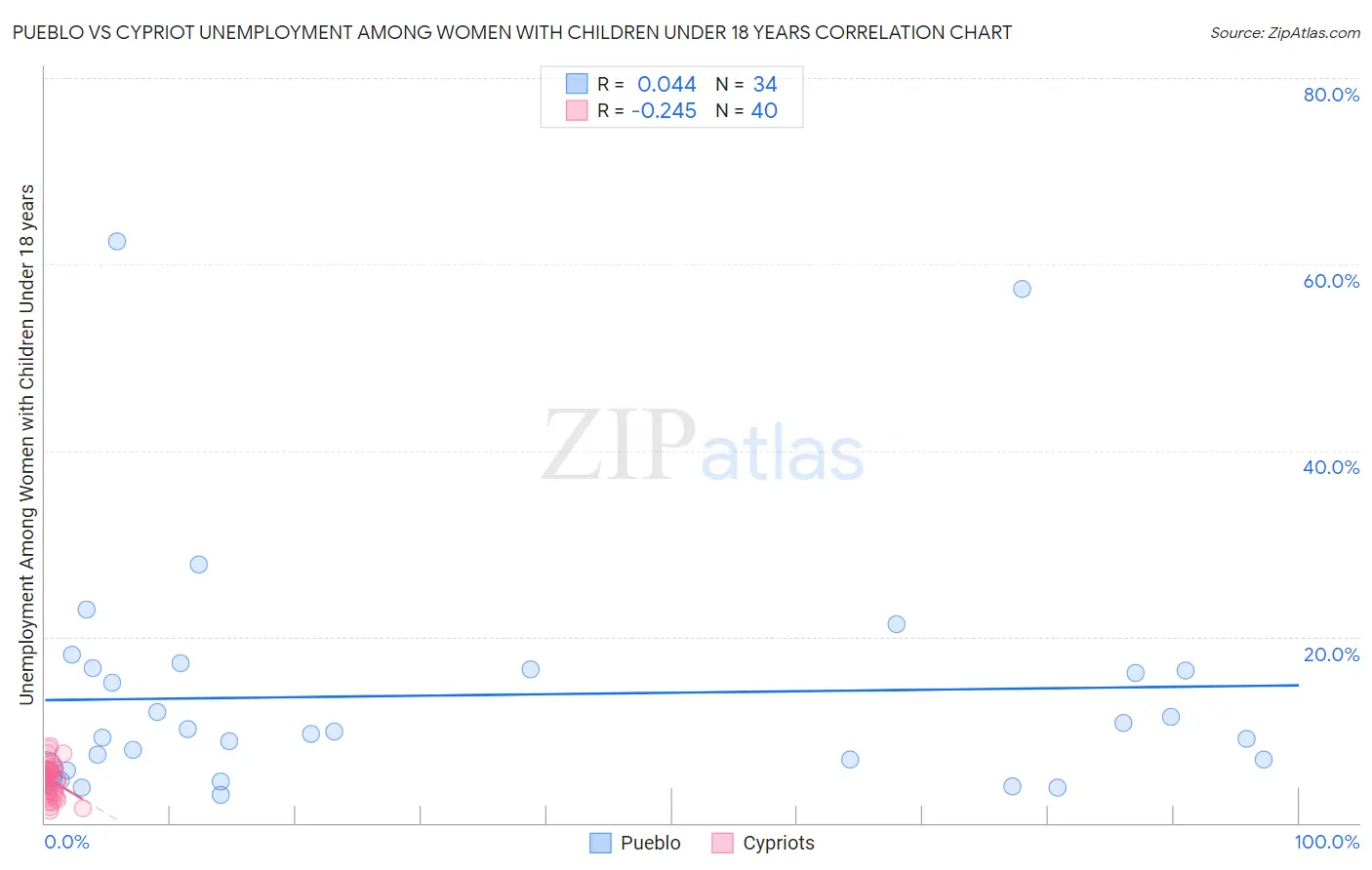 Pueblo vs Cypriot Unemployment Among Women with Children Under 18 years
