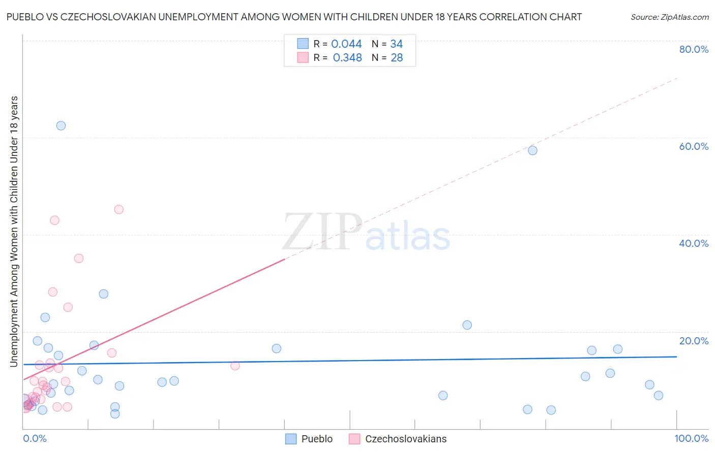 Pueblo vs Czechoslovakian Unemployment Among Women with Children Under 18 years