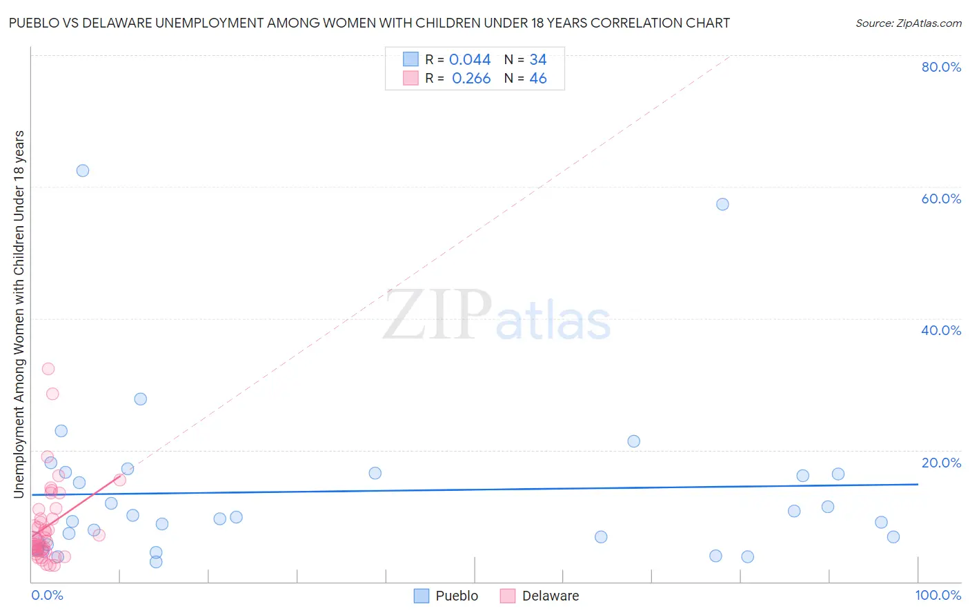 Pueblo vs Delaware Unemployment Among Women with Children Under 18 years