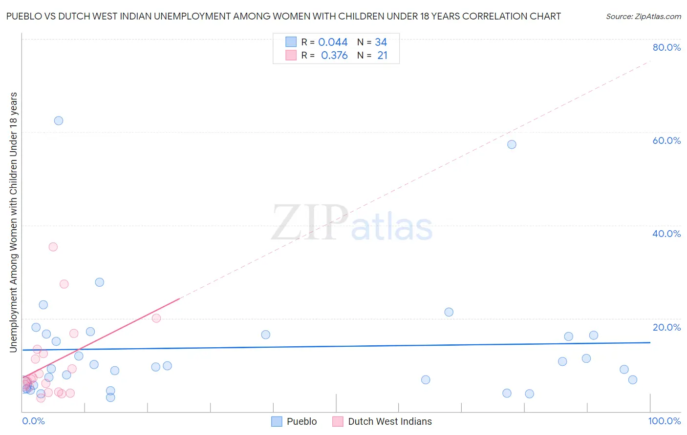 Pueblo vs Dutch West Indian Unemployment Among Women with Children Under 18 years