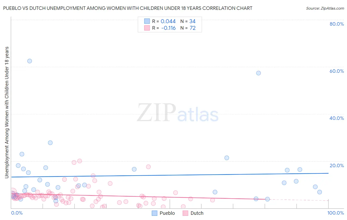 Pueblo vs Dutch Unemployment Among Women with Children Under 18 years