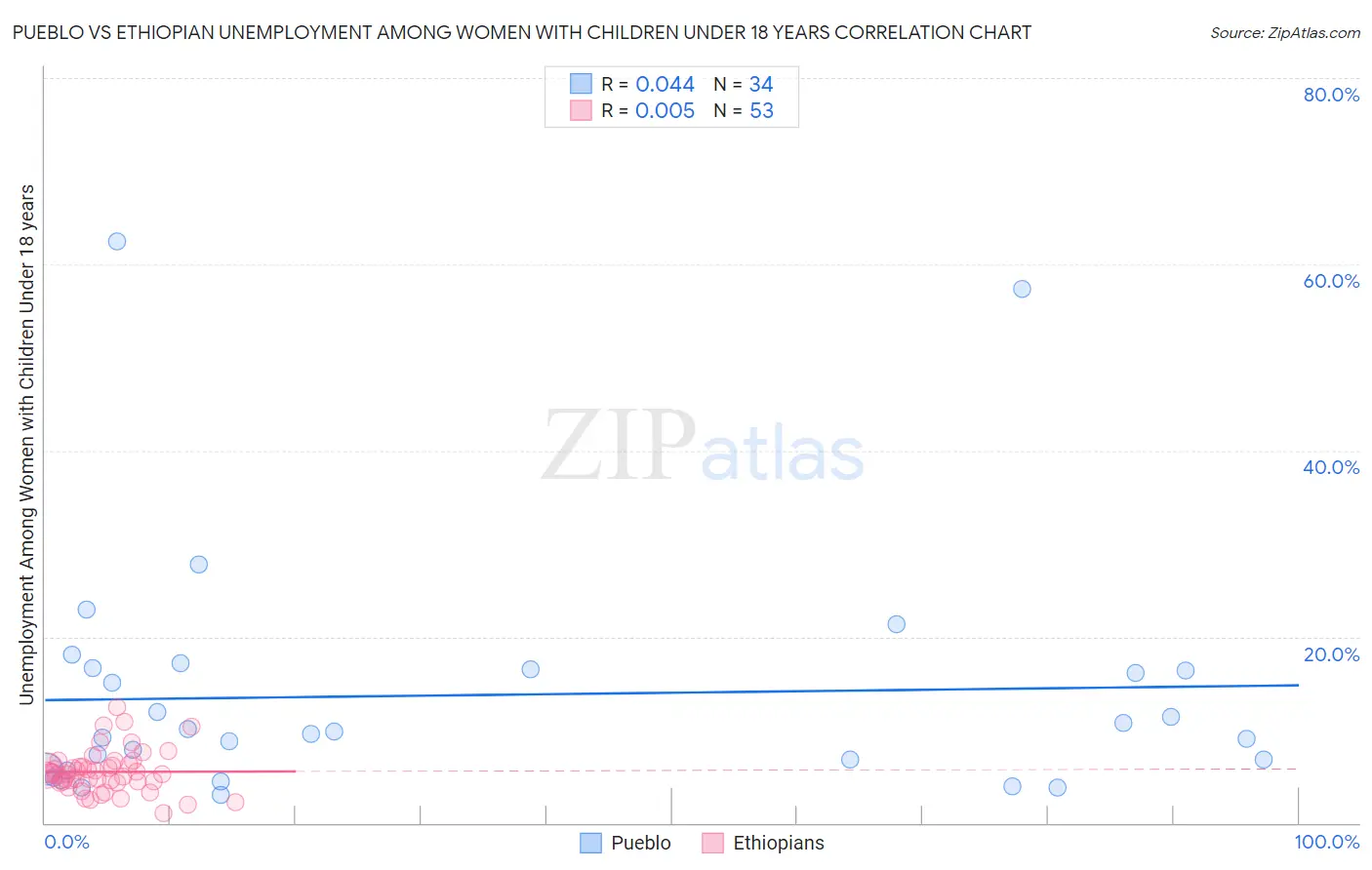Pueblo vs Ethiopian Unemployment Among Women with Children Under 18 years