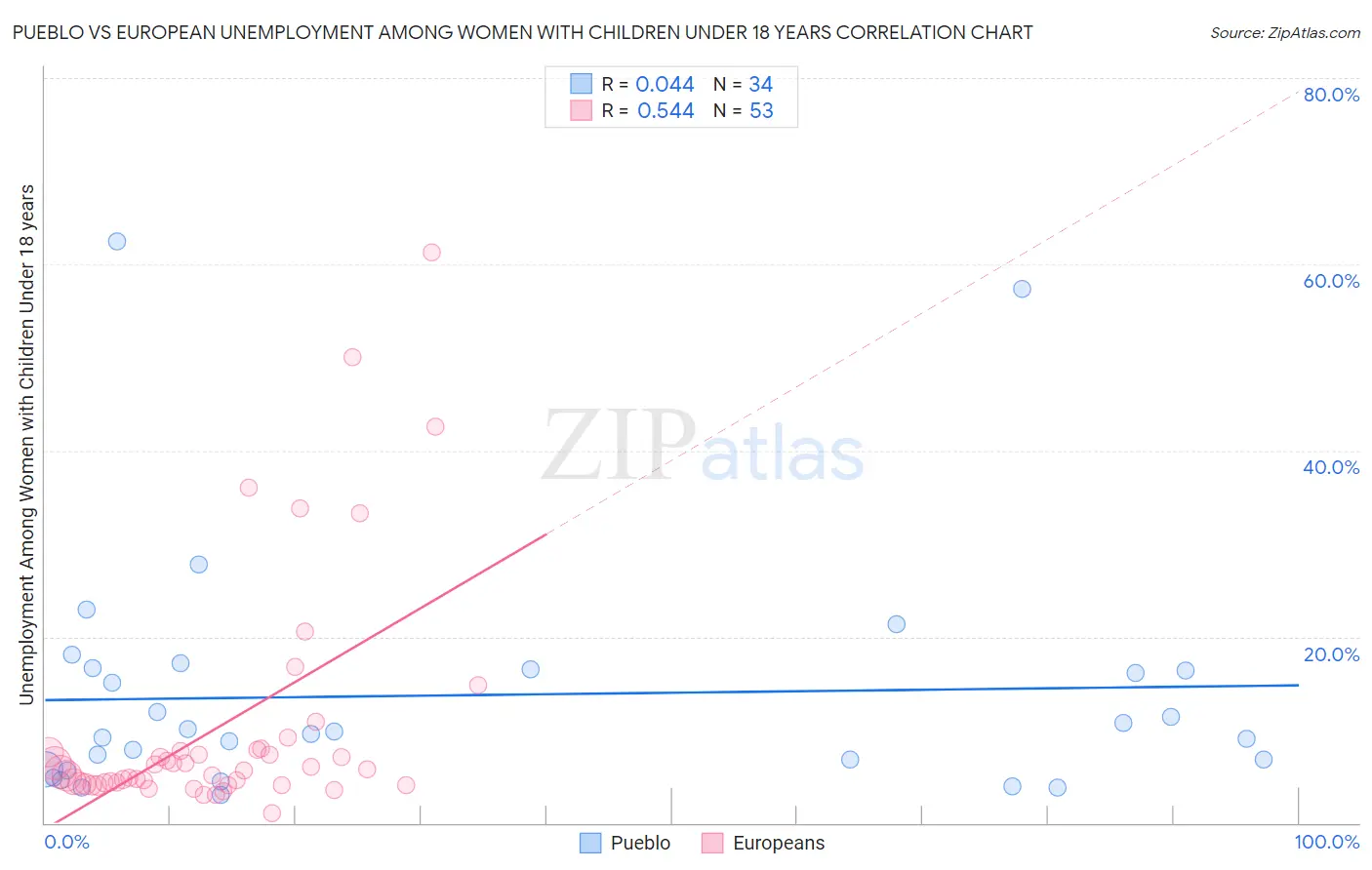 Pueblo vs European Unemployment Among Women with Children Under 18 years