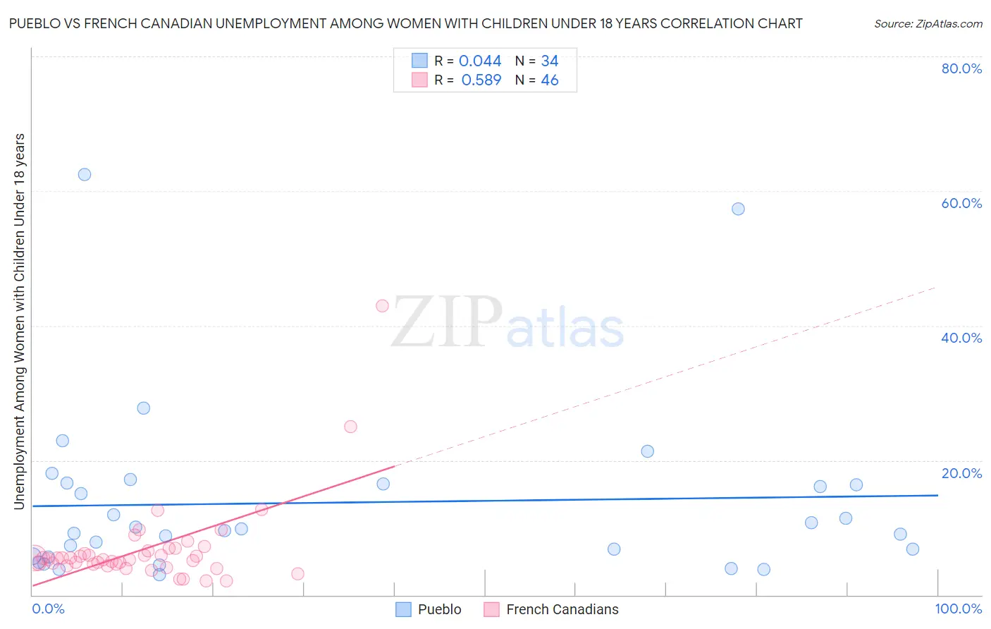 Pueblo vs French Canadian Unemployment Among Women with Children Under 18 years