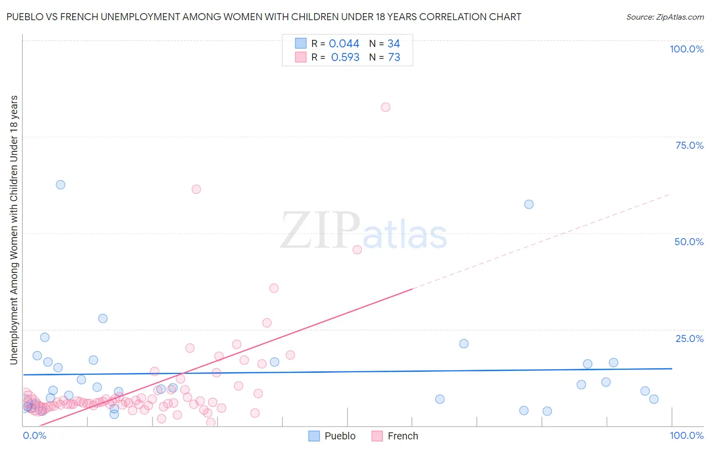 Pueblo vs French Unemployment Among Women with Children Under 18 years
