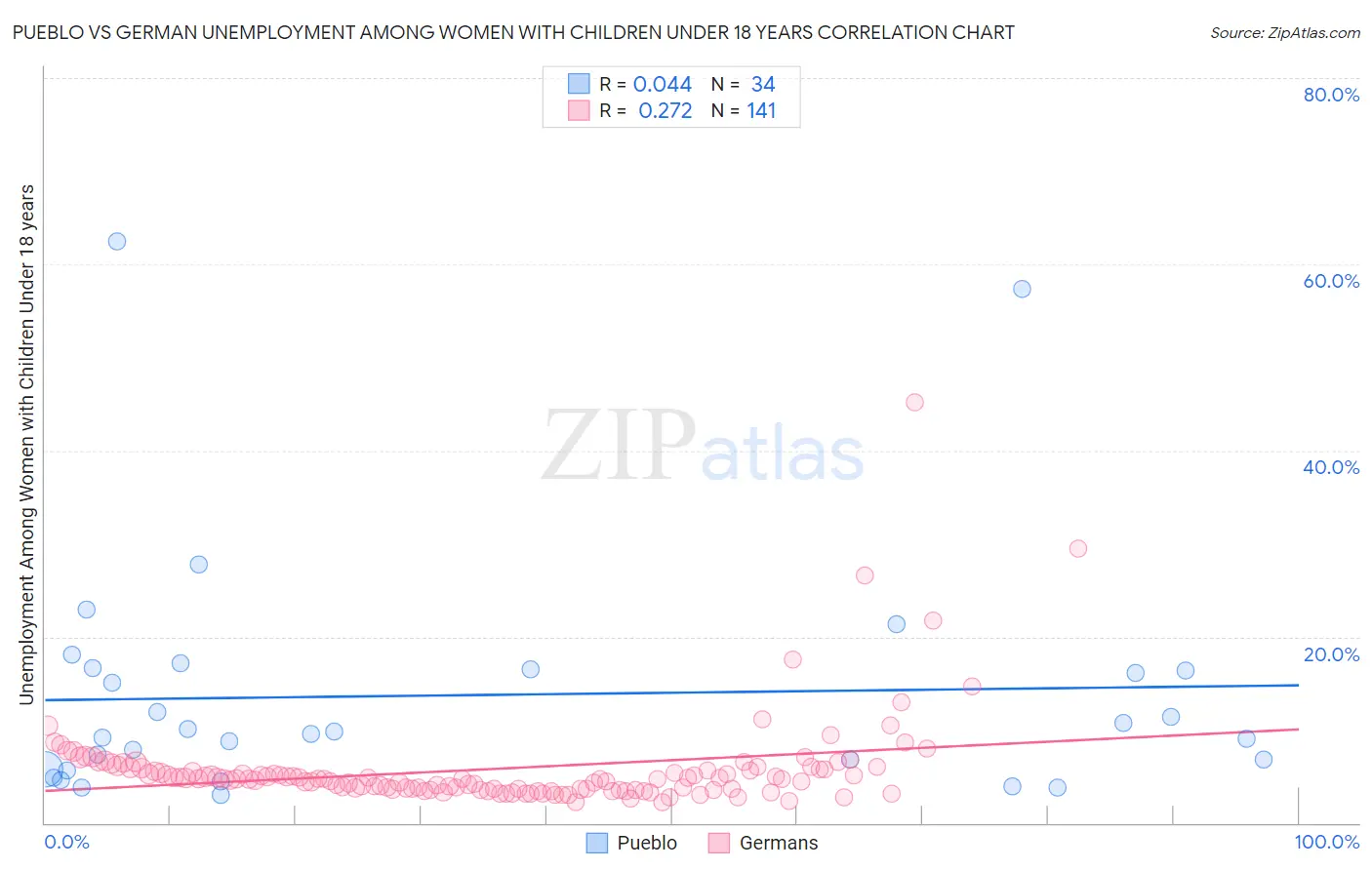 Pueblo vs German Unemployment Among Women with Children Under 18 years