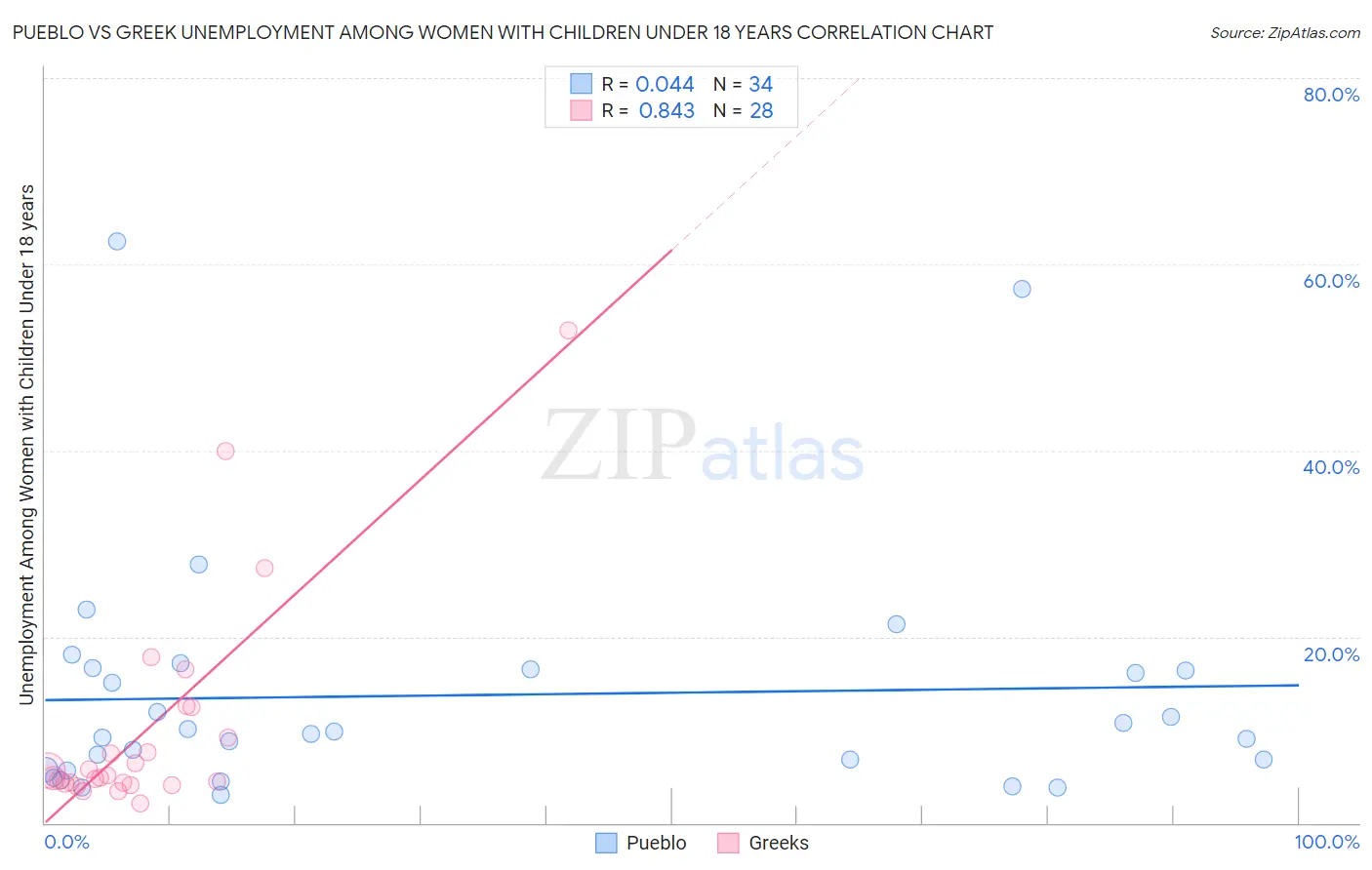 Pueblo vs Greek Unemployment Among Women with Children Under 18 years