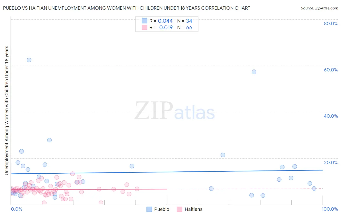 Pueblo vs Haitian Unemployment Among Women with Children Under 18 years