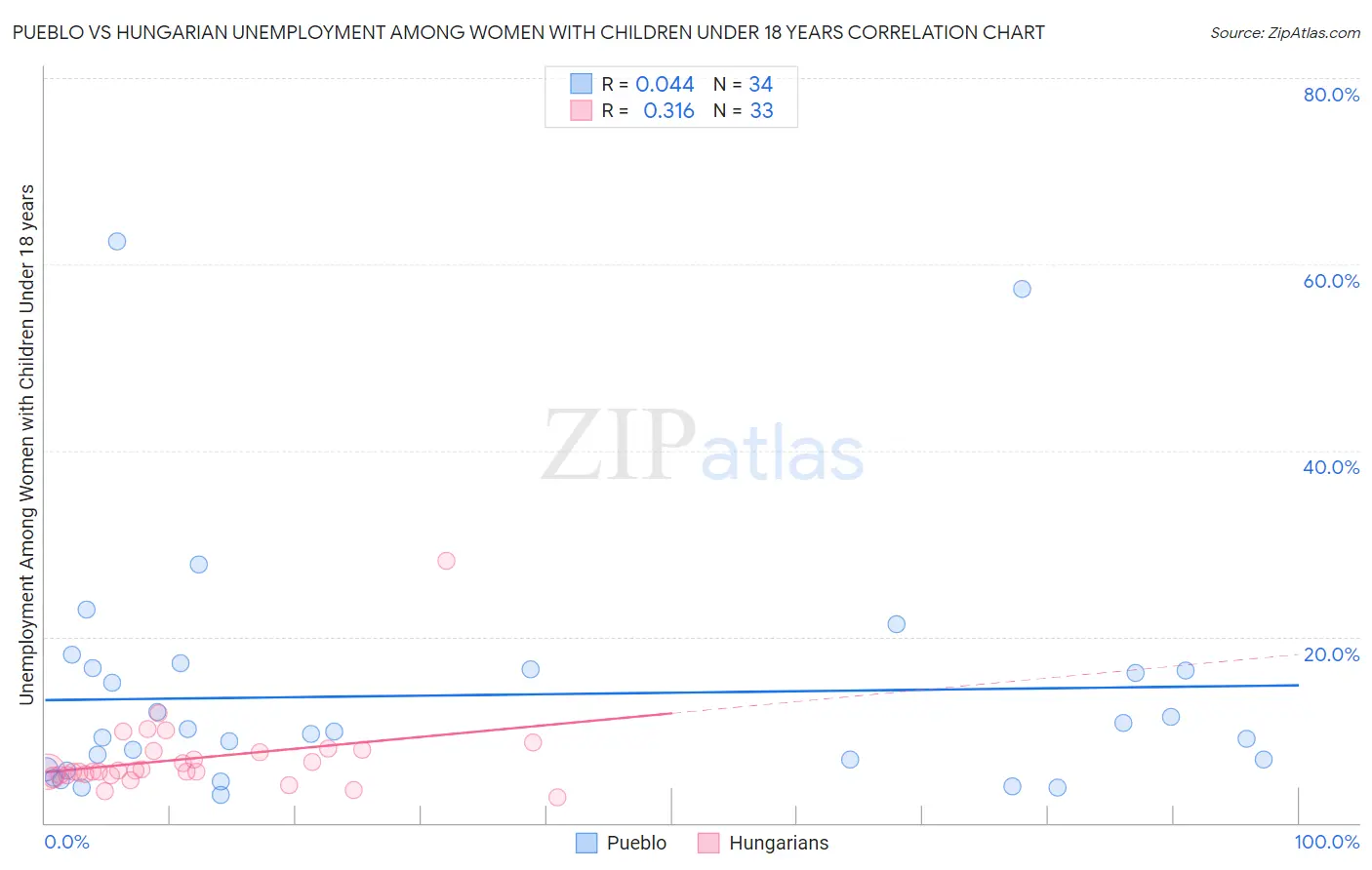 Pueblo vs Hungarian Unemployment Among Women with Children Under 18 years