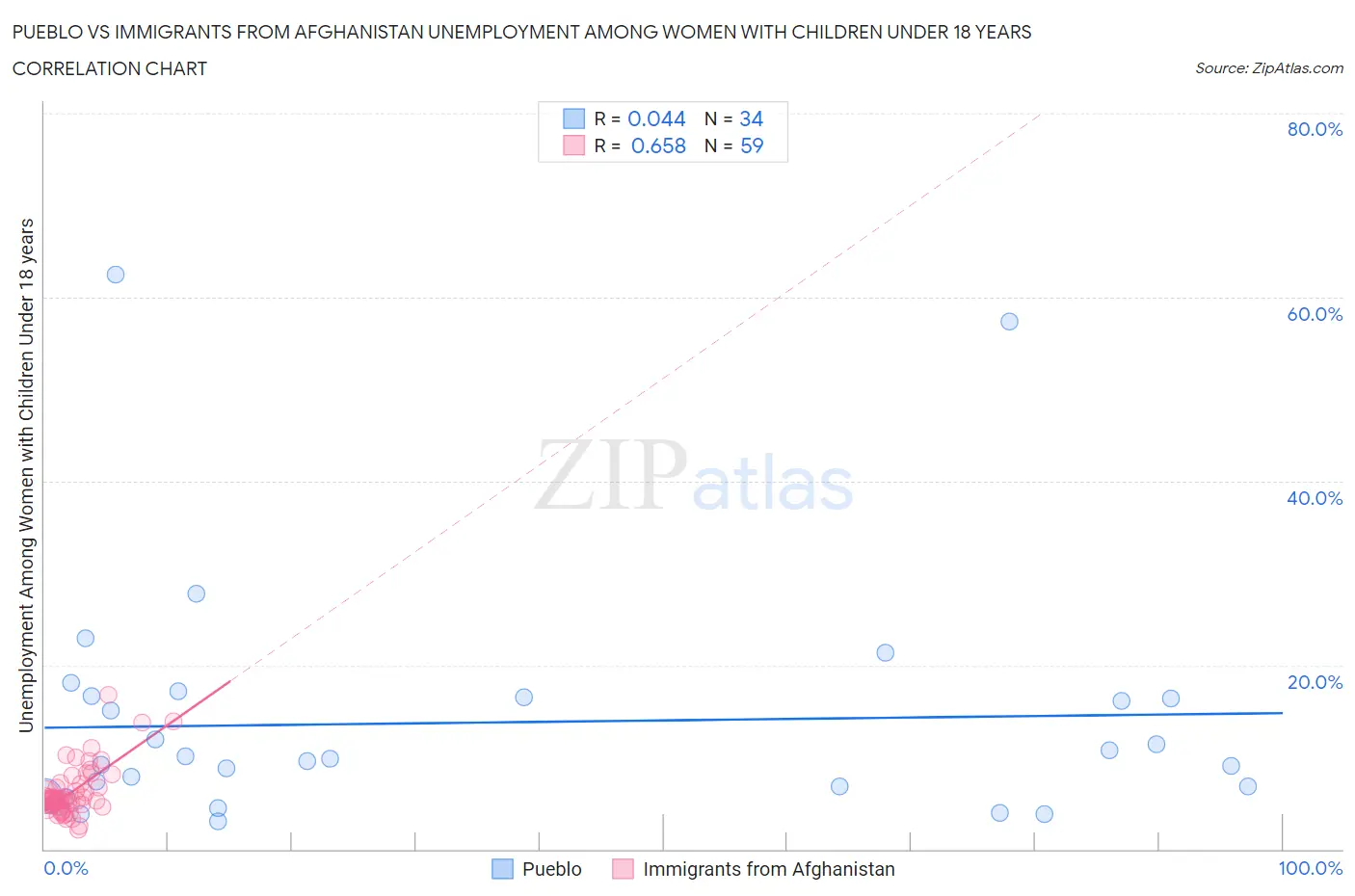 Pueblo vs Immigrants from Afghanistan Unemployment Among Women with Children Under 18 years