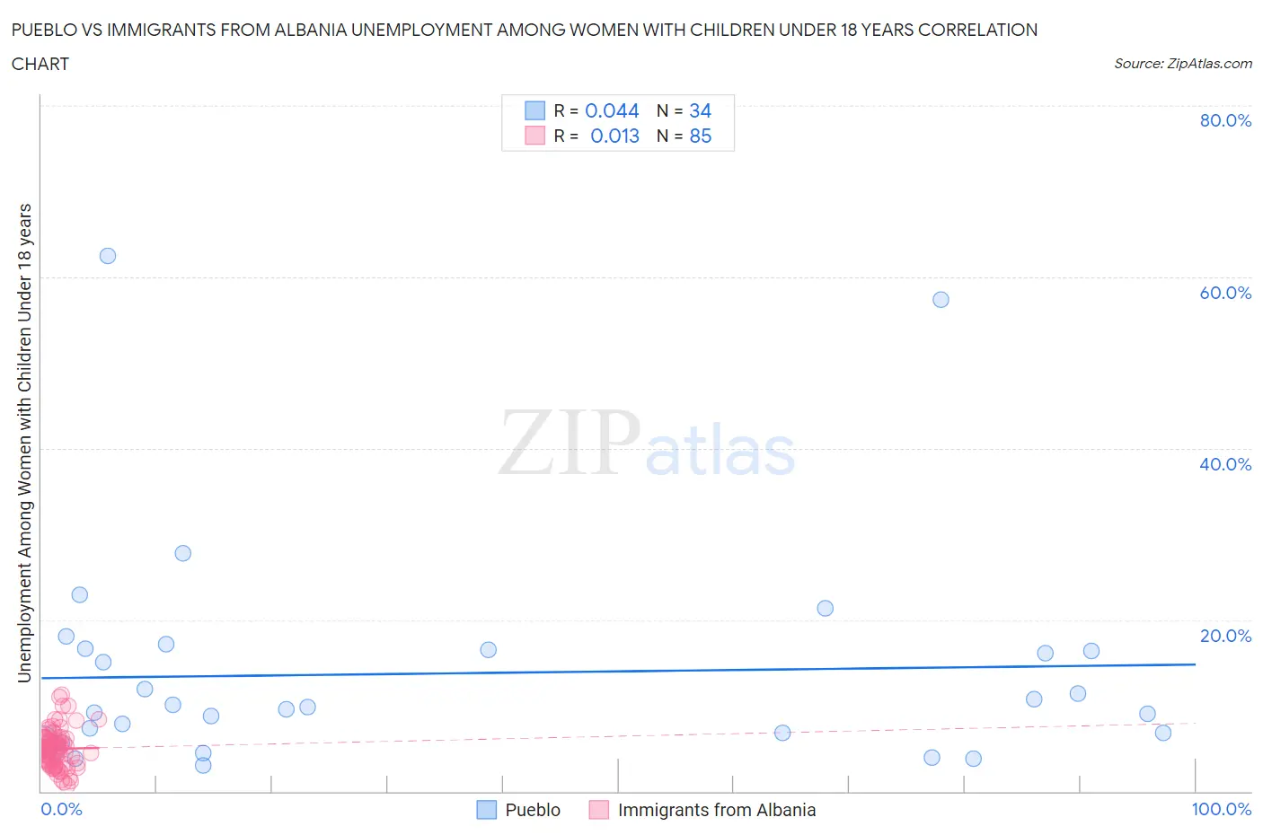 Pueblo vs Immigrants from Albania Unemployment Among Women with Children Under 18 years