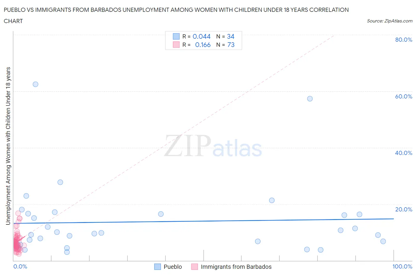 Pueblo vs Immigrants from Barbados Unemployment Among Women with Children Under 18 years