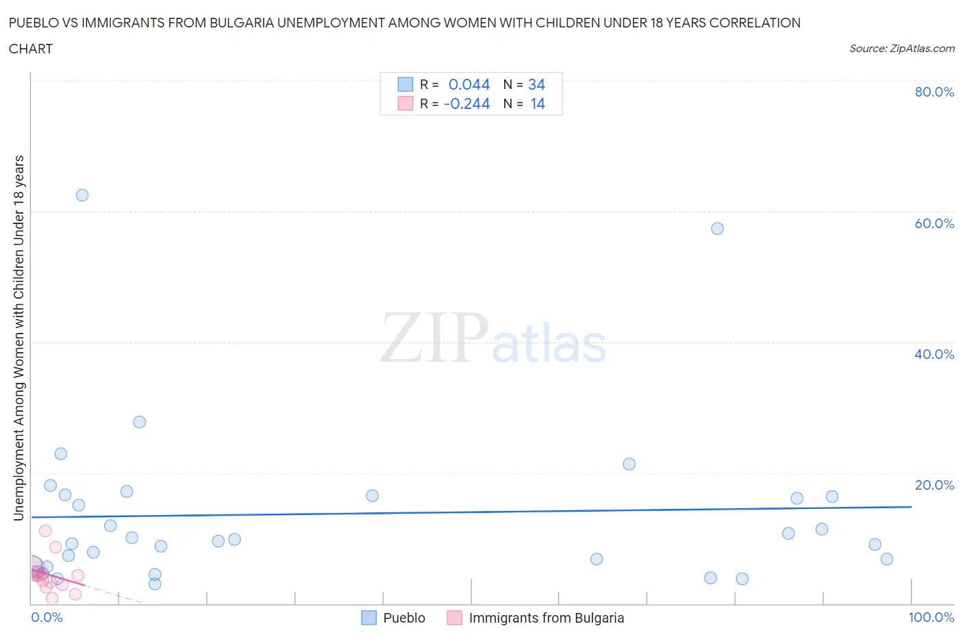 Pueblo vs Immigrants from Bulgaria Unemployment Among Women with Children Under 18 years