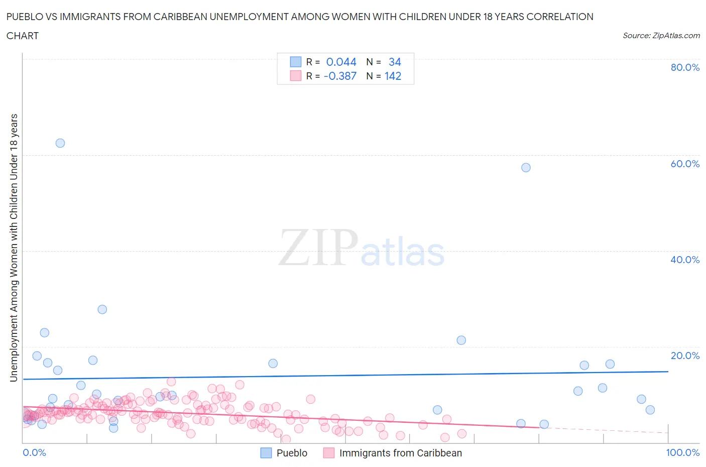 Pueblo vs Immigrants from Caribbean Unemployment Among Women with Children Under 18 years