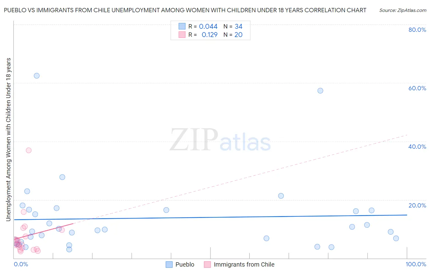 Pueblo vs Immigrants from Chile Unemployment Among Women with Children Under 18 years