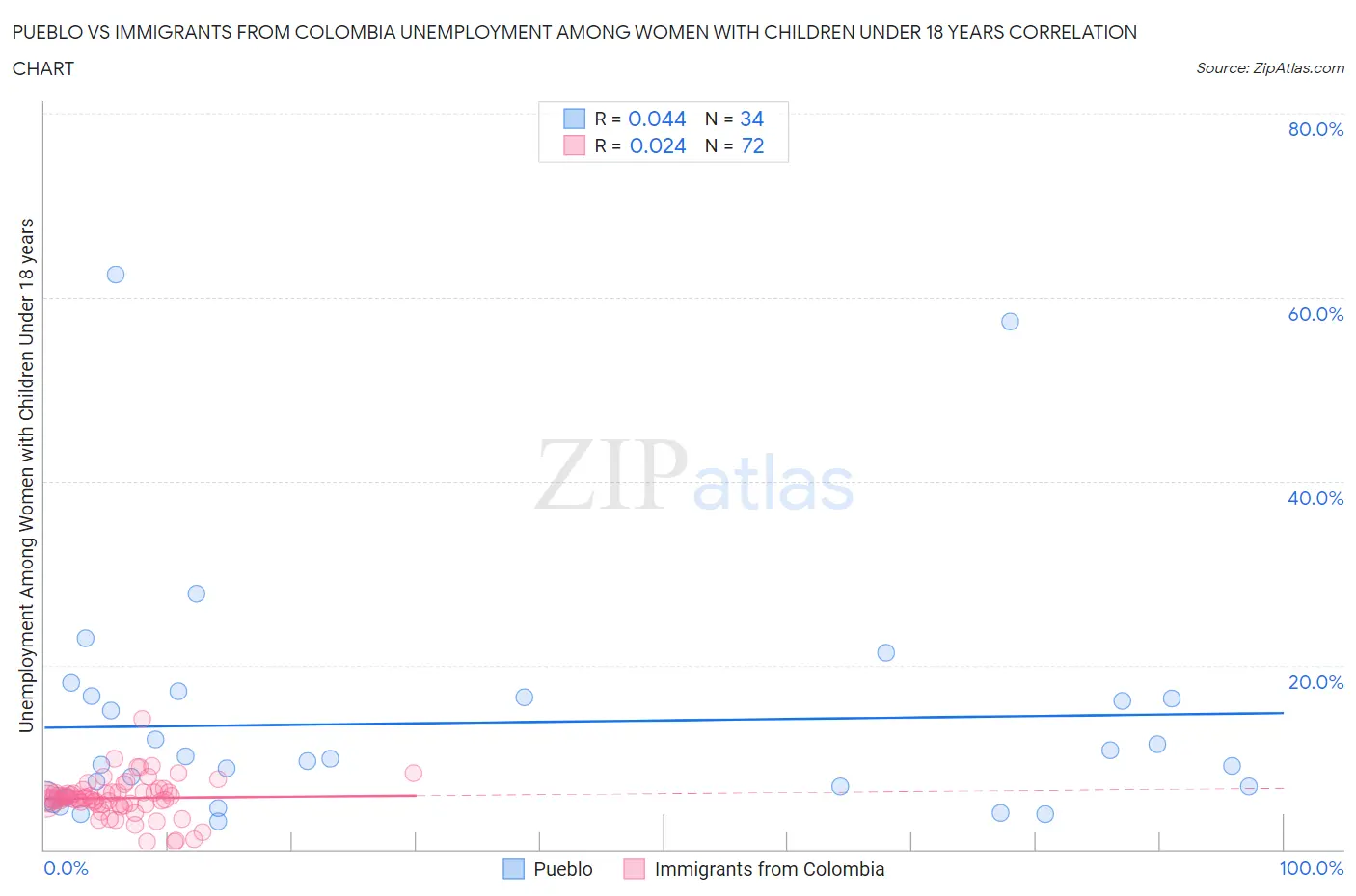 Pueblo vs Immigrants from Colombia Unemployment Among Women with Children Under 18 years