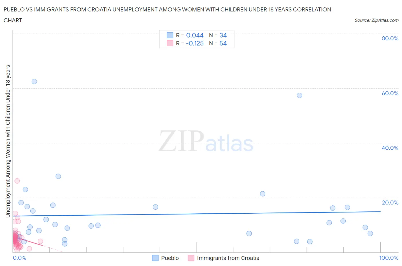 Pueblo vs Immigrants from Croatia Unemployment Among Women with Children Under 18 years