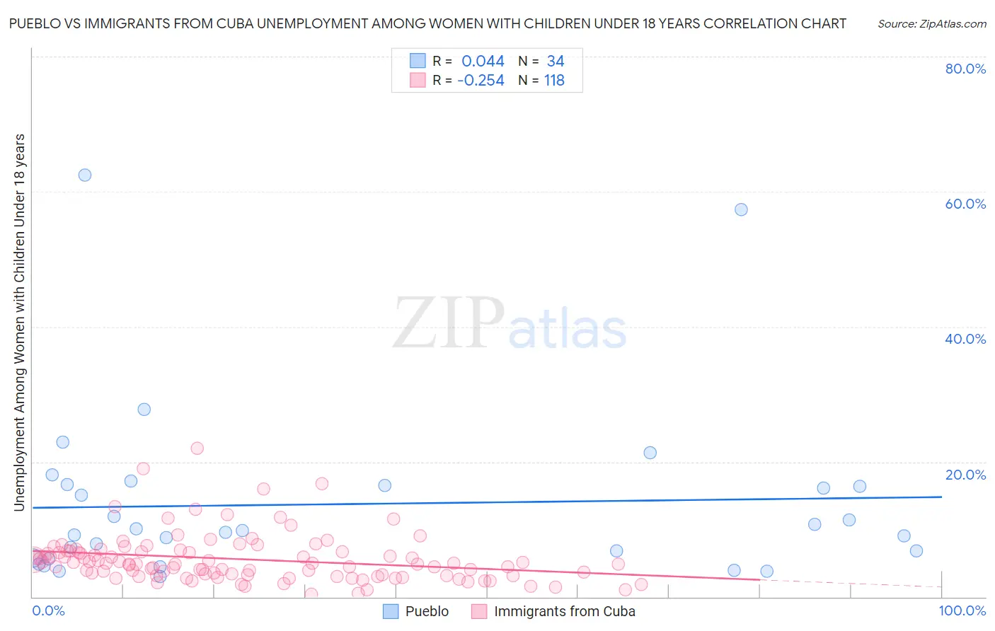 Pueblo vs Immigrants from Cuba Unemployment Among Women with Children Under 18 years