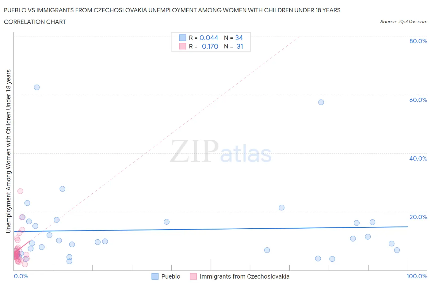 Pueblo vs Immigrants from Czechoslovakia Unemployment Among Women with Children Under 18 years