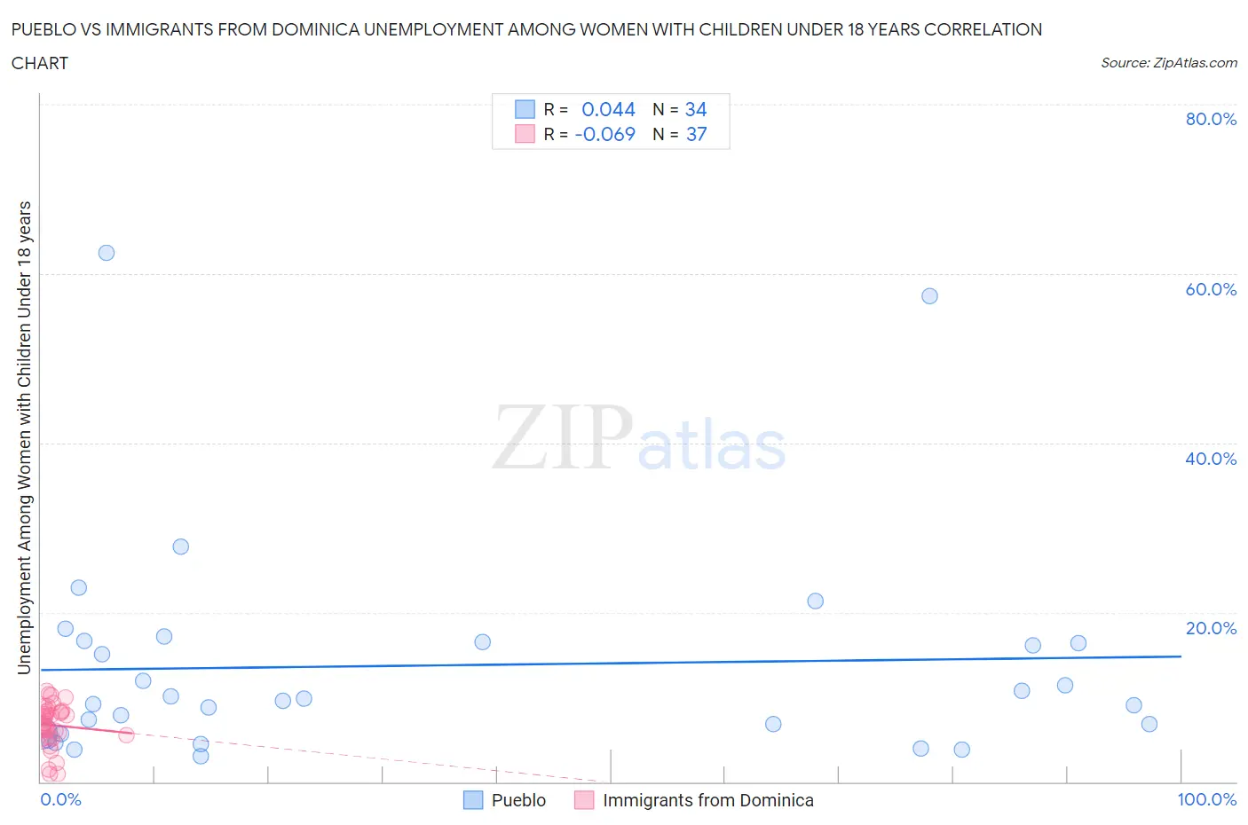 Pueblo vs Immigrants from Dominica Unemployment Among Women with Children Under 18 years