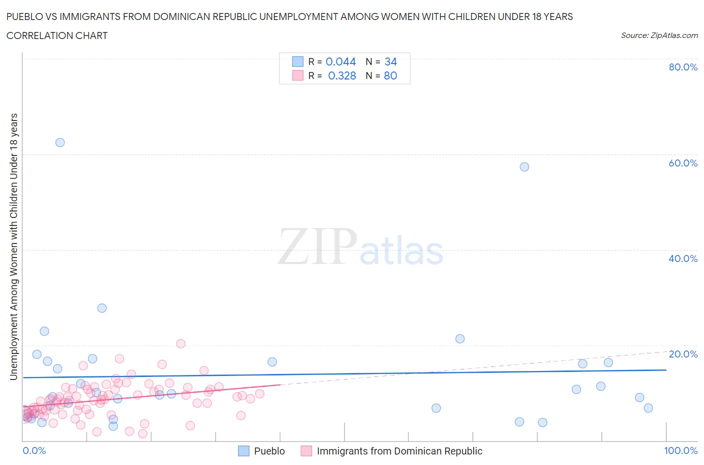 Pueblo vs Immigrants from Dominican Republic Unemployment Among Women with Children Under 18 years