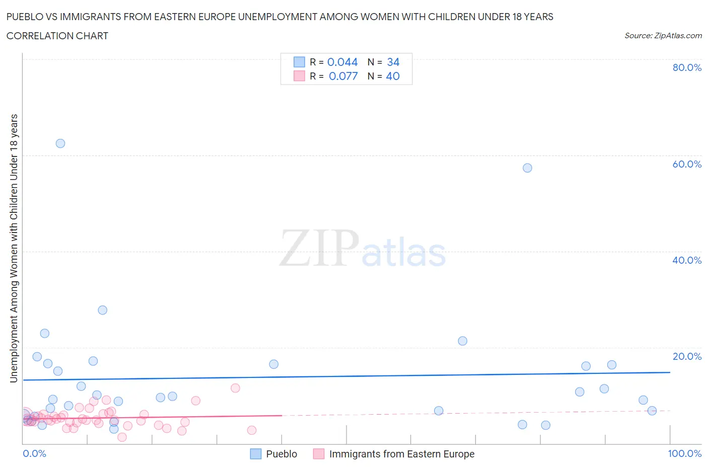 Pueblo vs Immigrants from Eastern Europe Unemployment Among Women with Children Under 18 years