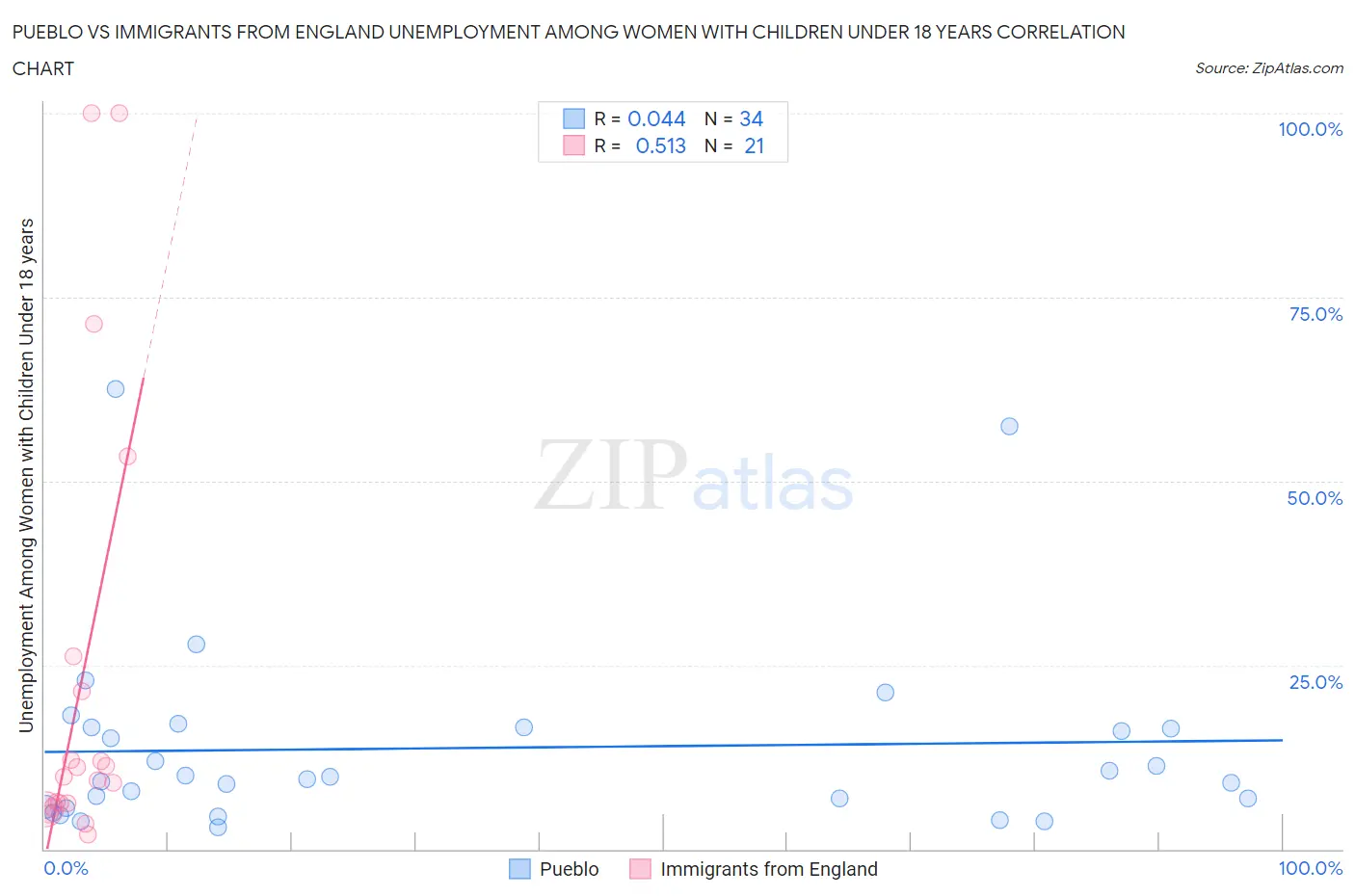 Pueblo vs Immigrants from England Unemployment Among Women with Children Under 18 years